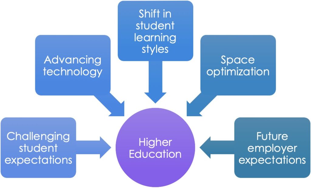Demands include: Challenging student expectations; Advancing technology; Shift in student learning styles; Space optimization; Future employer expectations