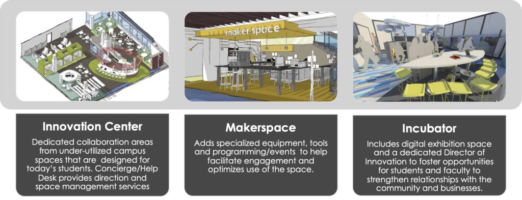 The 3 Hive Tiers: Innovation Center, Makerspace and Incubator